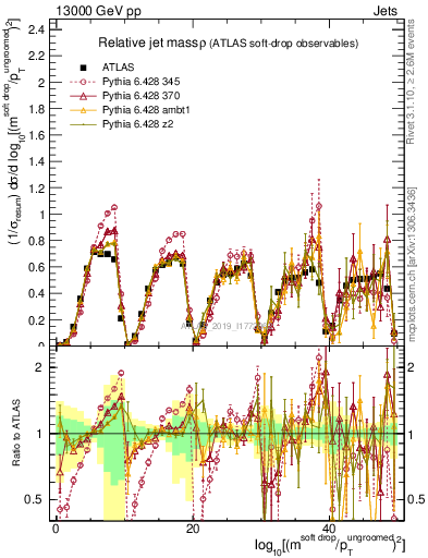 Plot of softdrop.rho in 13000 GeV pp collisions