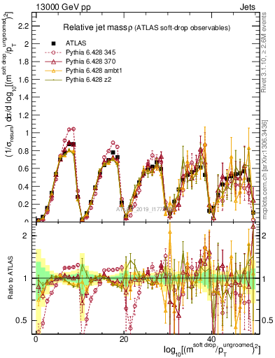 Plot of softdrop.rho in 13000 GeV pp collisions