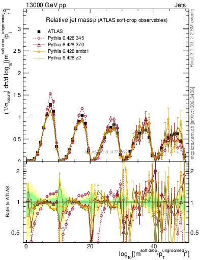 Plot of softdrop.rho in 13000 GeV pp collisions