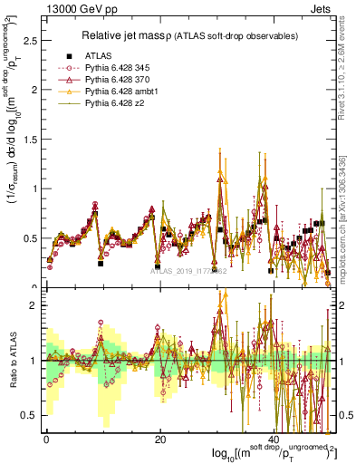 Plot of softdrop.rho in 13000 GeV pp collisions