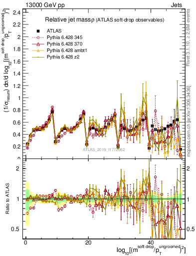 Plot of softdrop.rho in 13000 GeV pp collisions