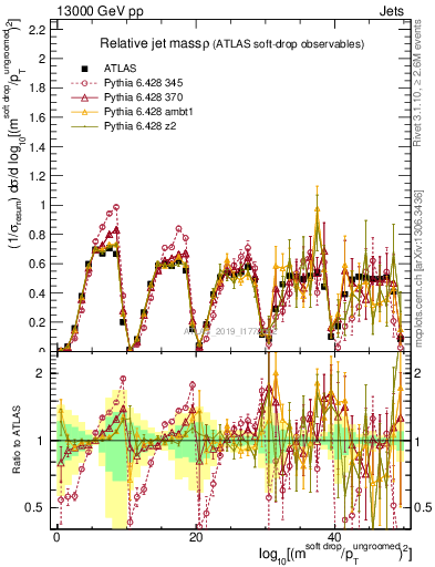 Plot of softdrop.rho in 13000 GeV pp collisions