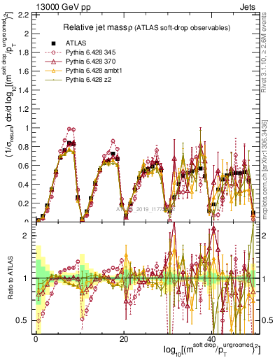 Plot of softdrop.rho in 13000 GeV pp collisions