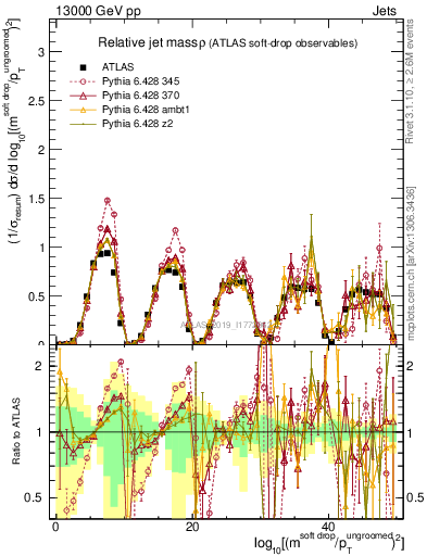 Plot of softdrop.rho in 13000 GeV pp collisions