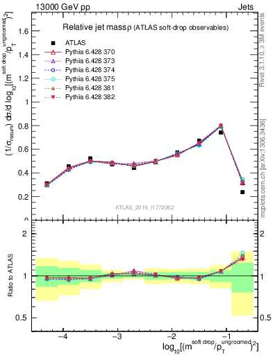 Plot of softdrop.rho in 13000 GeV pp collisions