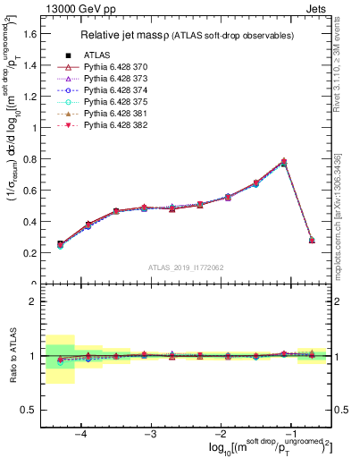 Plot of softdrop.rho in 13000 GeV pp collisions