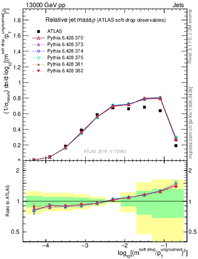 Plot of softdrop.rho in 13000 GeV pp collisions