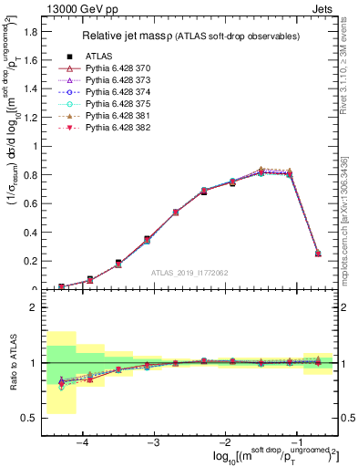 Plot of softdrop.rho in 13000 GeV pp collisions