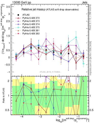 Plot of softdrop.rho in 13000 GeV pp collisions