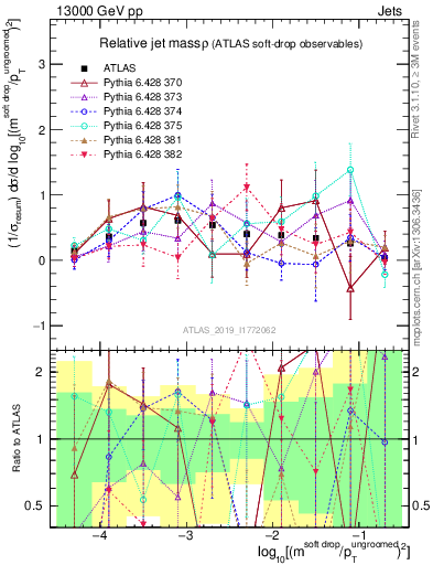 Plot of softdrop.rho in 13000 GeV pp collisions