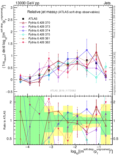 Plot of softdrop.rho in 13000 GeV pp collisions