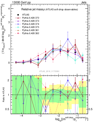 Plot of softdrop.rho in 13000 GeV pp collisions