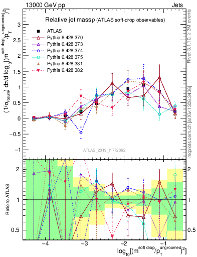 Plot of softdrop.rho in 13000 GeV pp collisions