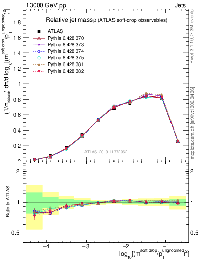 Plot of softdrop.rho in 13000 GeV pp collisions