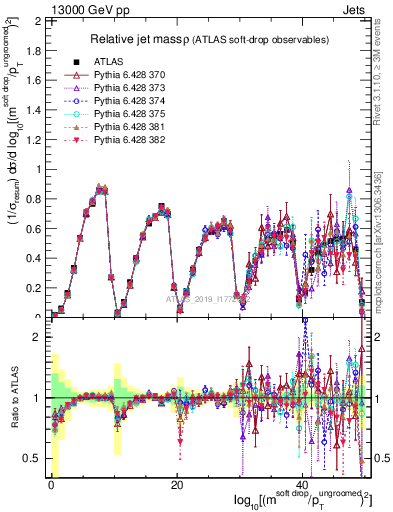 Plot of softdrop.rho in 13000 GeV pp collisions