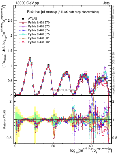 Plot of softdrop.rho in 13000 GeV pp collisions