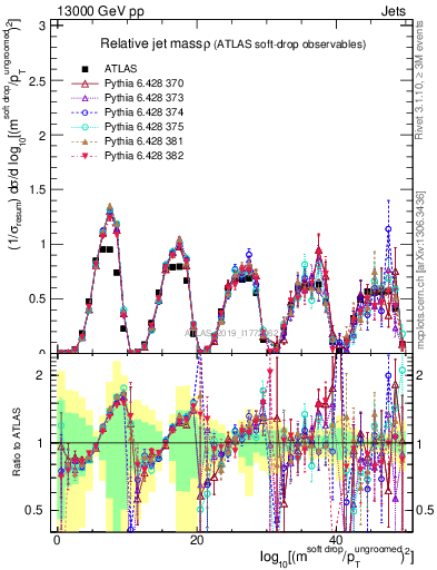 Plot of softdrop.rho in 13000 GeV pp collisions