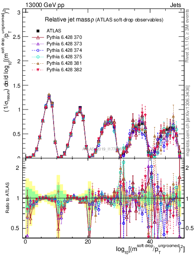 Plot of softdrop.rho in 13000 GeV pp collisions