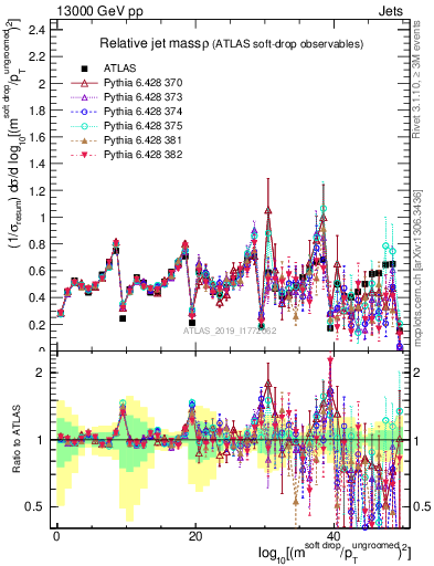 Plot of softdrop.rho in 13000 GeV pp collisions