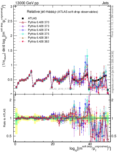 Plot of softdrop.rho in 13000 GeV pp collisions