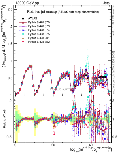 Plot of softdrop.rho in 13000 GeV pp collisions