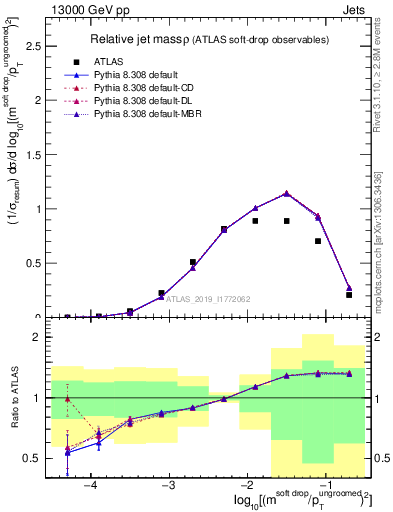 Plot of softdrop.rho in 13000 GeV pp collisions