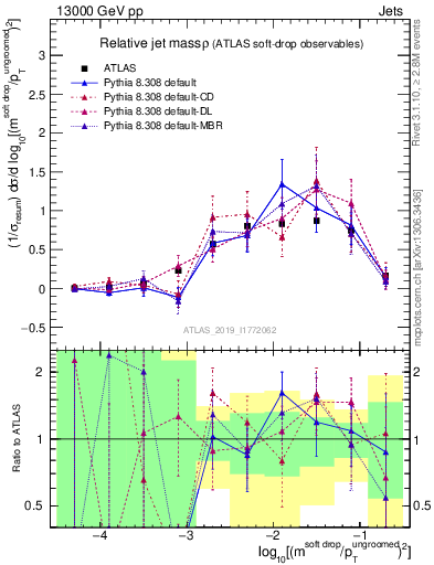 Plot of softdrop.rho in 13000 GeV pp collisions