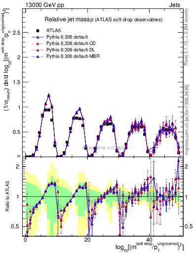 Plot of softdrop.rho in 13000 GeV pp collisions