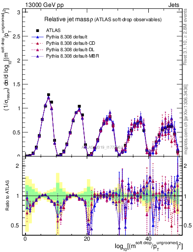 Plot of softdrop.rho in 13000 GeV pp collisions