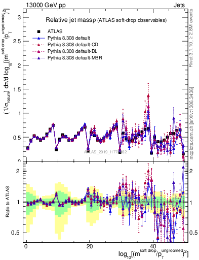 Plot of softdrop.rho in 13000 GeV pp collisions