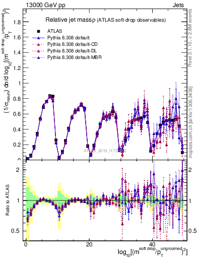 Plot of softdrop.rho in 13000 GeV pp collisions