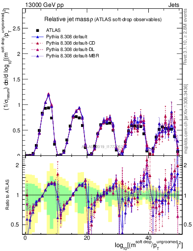 Plot of softdrop.rho in 13000 GeV pp collisions