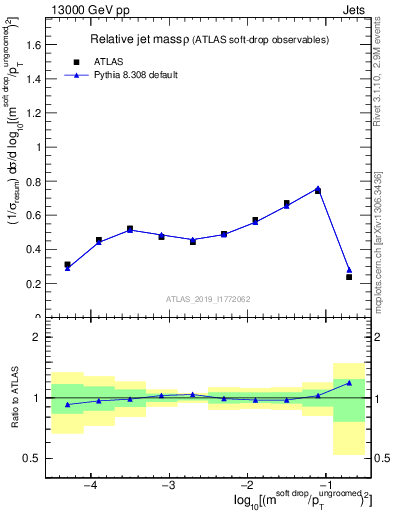 Plot of softdrop.rho in 13000 GeV pp collisions