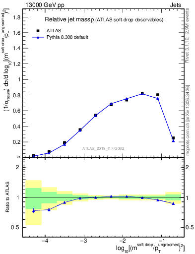 Plot of softdrop.rho in 13000 GeV pp collisions