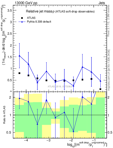 Plot of softdrop.rho in 13000 GeV pp collisions