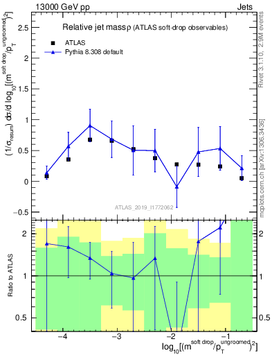 Plot of softdrop.rho in 13000 GeV pp collisions