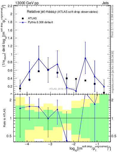 Plot of softdrop.rho in 13000 GeV pp collisions