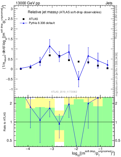 Plot of softdrop.rho in 13000 GeV pp collisions