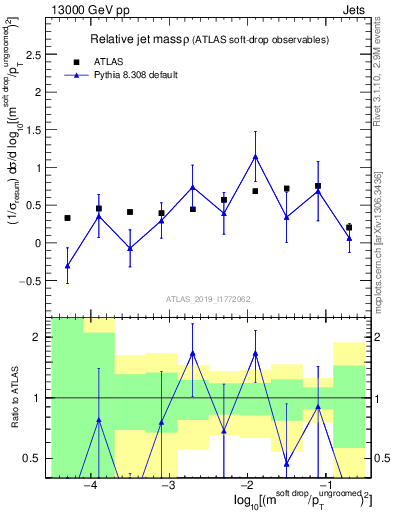 Plot of softdrop.rho in 13000 GeV pp collisions