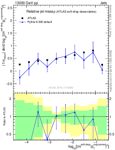 Plot of softdrop.rho in 13000 GeV pp collisions