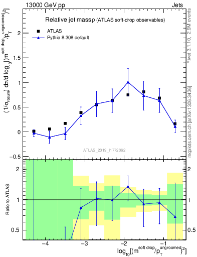 Plot of softdrop.rho in 13000 GeV pp collisions