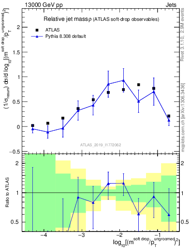 Plot of softdrop.rho in 13000 GeV pp collisions