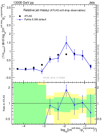 Plot of softdrop.rho in 13000 GeV pp collisions