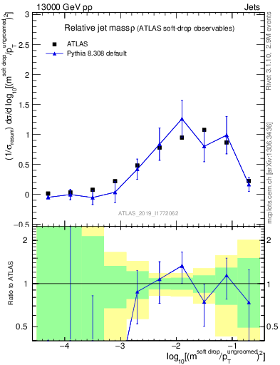 Plot of softdrop.rho in 13000 GeV pp collisions