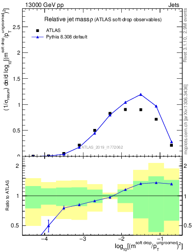 Plot of softdrop.rho in 13000 GeV pp collisions