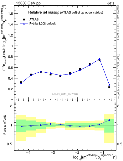 Plot of softdrop.rho in 13000 GeV pp collisions