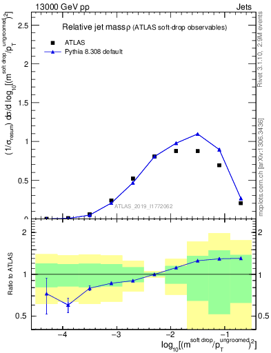 Plot of softdrop.rho in 13000 GeV pp collisions