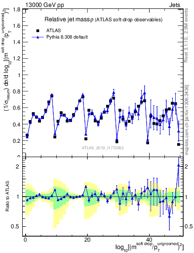 Plot of softdrop.rho in 13000 GeV pp collisions