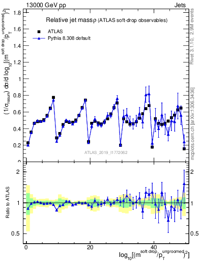 Plot of softdrop.rho in 13000 GeV pp collisions