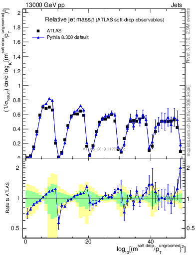 Plot of softdrop.rho in 13000 GeV pp collisions